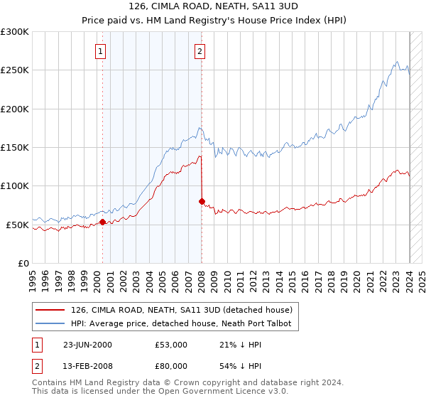 126, CIMLA ROAD, NEATH, SA11 3UD: Price paid vs HM Land Registry's House Price Index