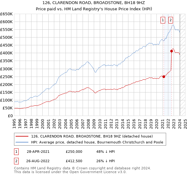 126, CLARENDON ROAD, BROADSTONE, BH18 9HZ: Price paid vs HM Land Registry's House Price Index