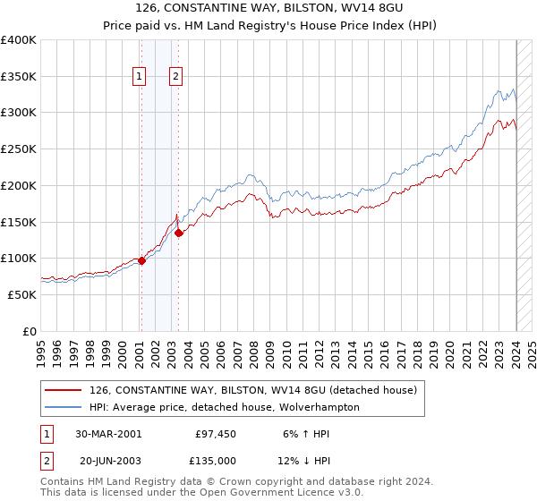 126, CONSTANTINE WAY, BILSTON, WV14 8GU: Price paid vs HM Land Registry's House Price Index