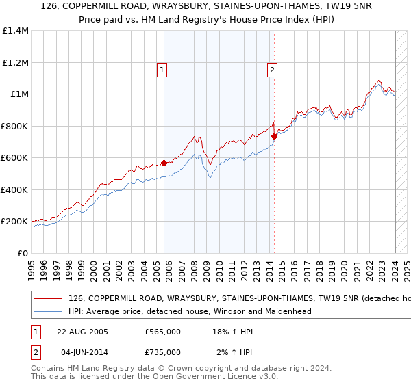 126, COPPERMILL ROAD, WRAYSBURY, STAINES-UPON-THAMES, TW19 5NR: Price paid vs HM Land Registry's House Price Index