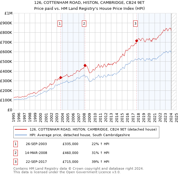 126, COTTENHAM ROAD, HISTON, CAMBRIDGE, CB24 9ET: Price paid vs HM Land Registry's House Price Index