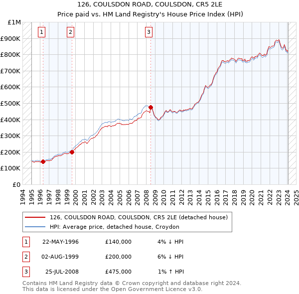 126, COULSDON ROAD, COULSDON, CR5 2LE: Price paid vs HM Land Registry's House Price Index