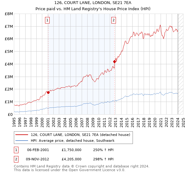 126, COURT LANE, LONDON, SE21 7EA: Price paid vs HM Land Registry's House Price Index