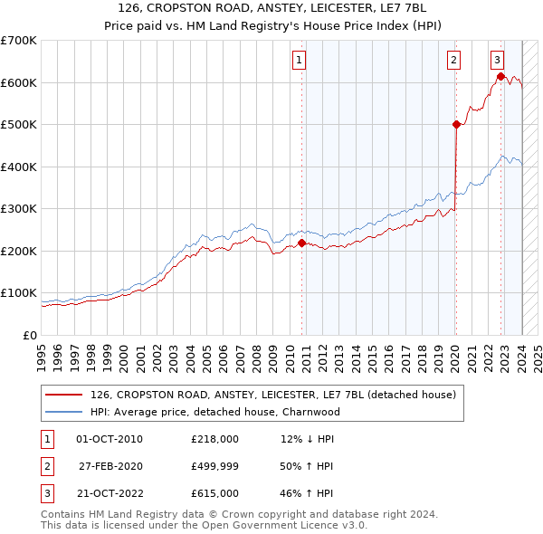 126, CROPSTON ROAD, ANSTEY, LEICESTER, LE7 7BL: Price paid vs HM Land Registry's House Price Index