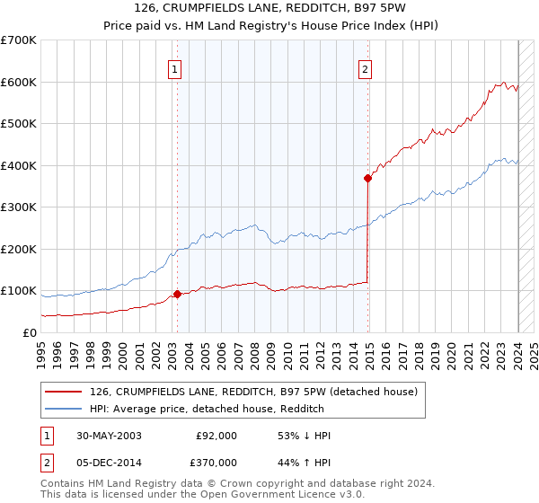 126, CRUMPFIELDS LANE, REDDITCH, B97 5PW: Price paid vs HM Land Registry's House Price Index