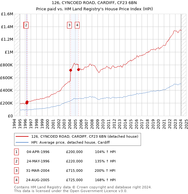 126, CYNCOED ROAD, CARDIFF, CF23 6BN: Price paid vs HM Land Registry's House Price Index