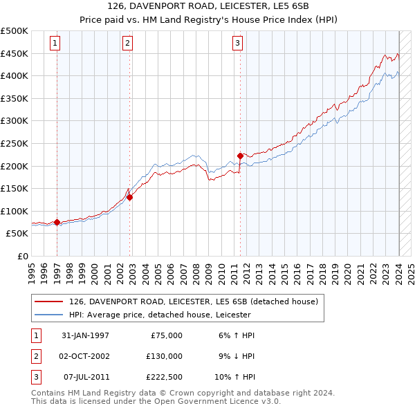 126, DAVENPORT ROAD, LEICESTER, LE5 6SB: Price paid vs HM Land Registry's House Price Index
