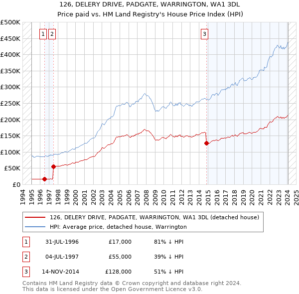 126, DELERY DRIVE, PADGATE, WARRINGTON, WA1 3DL: Price paid vs HM Land Registry's House Price Index