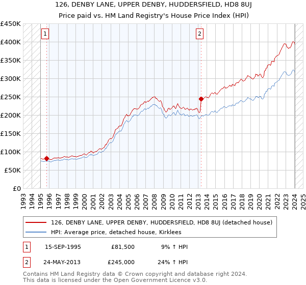 126, DENBY LANE, UPPER DENBY, HUDDERSFIELD, HD8 8UJ: Price paid vs HM Land Registry's House Price Index