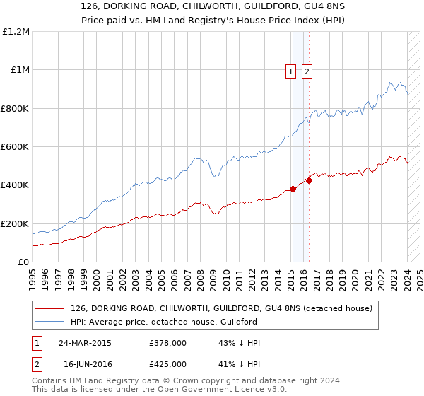 126, DORKING ROAD, CHILWORTH, GUILDFORD, GU4 8NS: Price paid vs HM Land Registry's House Price Index