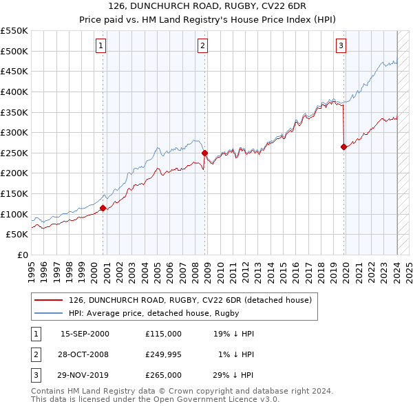 126, DUNCHURCH ROAD, RUGBY, CV22 6DR: Price paid vs HM Land Registry's House Price Index