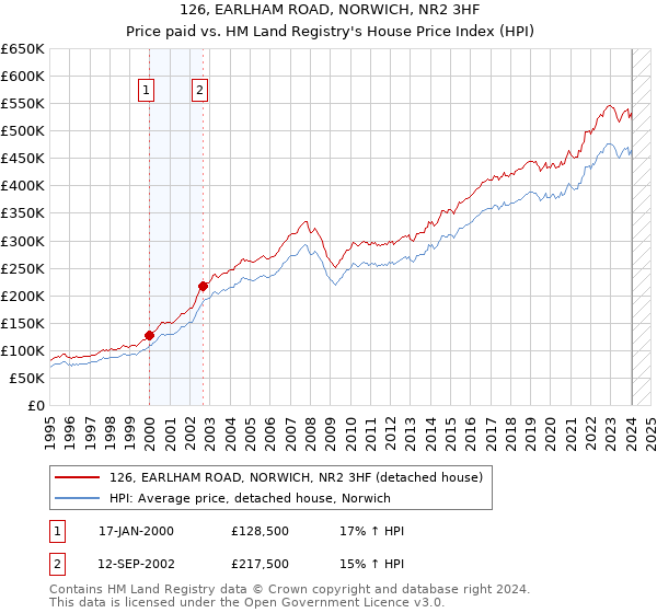 126, EARLHAM ROAD, NORWICH, NR2 3HF: Price paid vs HM Land Registry's House Price Index