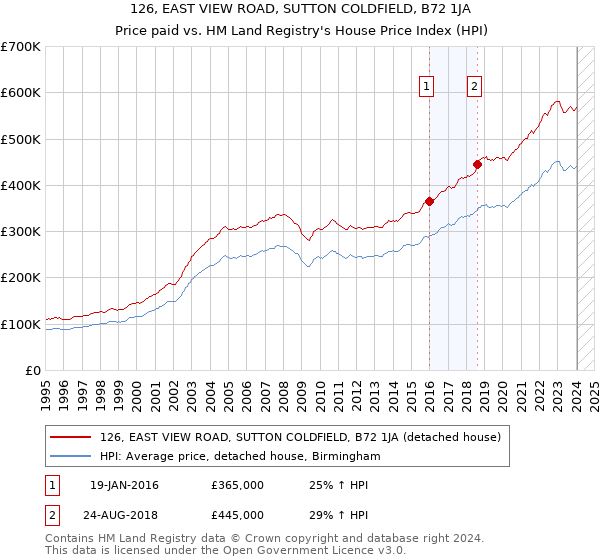 126, EAST VIEW ROAD, SUTTON COLDFIELD, B72 1JA: Price paid vs HM Land Registry's House Price Index