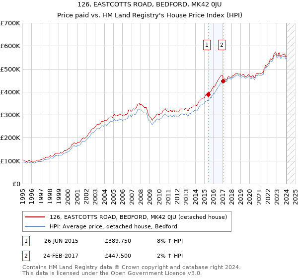 126, EASTCOTTS ROAD, BEDFORD, MK42 0JU: Price paid vs HM Land Registry's House Price Index