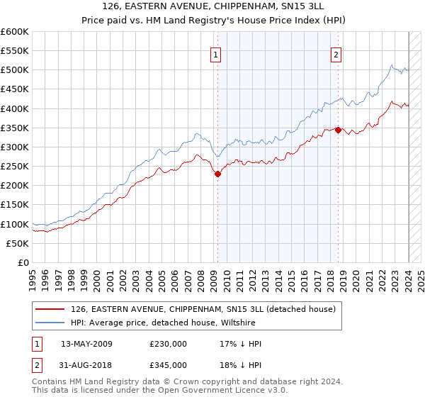 126, EASTERN AVENUE, CHIPPENHAM, SN15 3LL: Price paid vs HM Land Registry's House Price Index