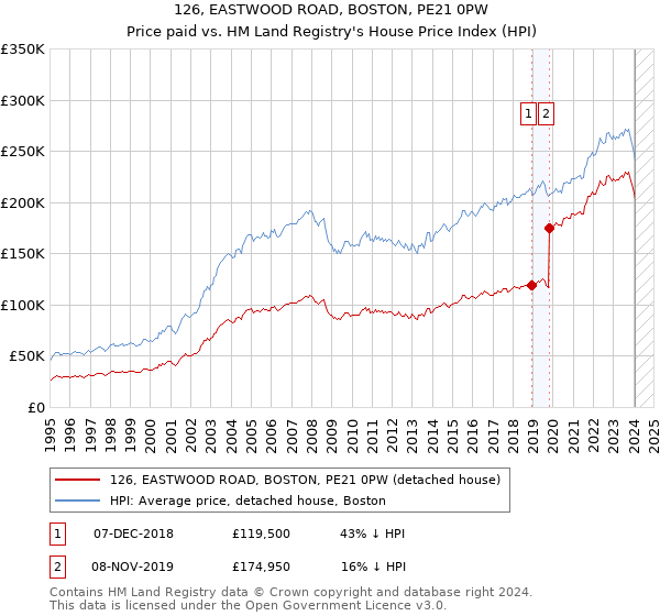 126, EASTWOOD ROAD, BOSTON, PE21 0PW: Price paid vs HM Land Registry's House Price Index