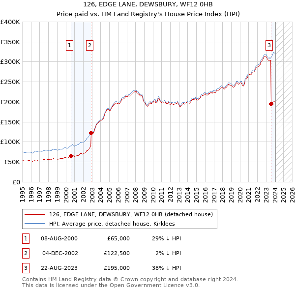 126, EDGE LANE, DEWSBURY, WF12 0HB: Price paid vs HM Land Registry's House Price Index