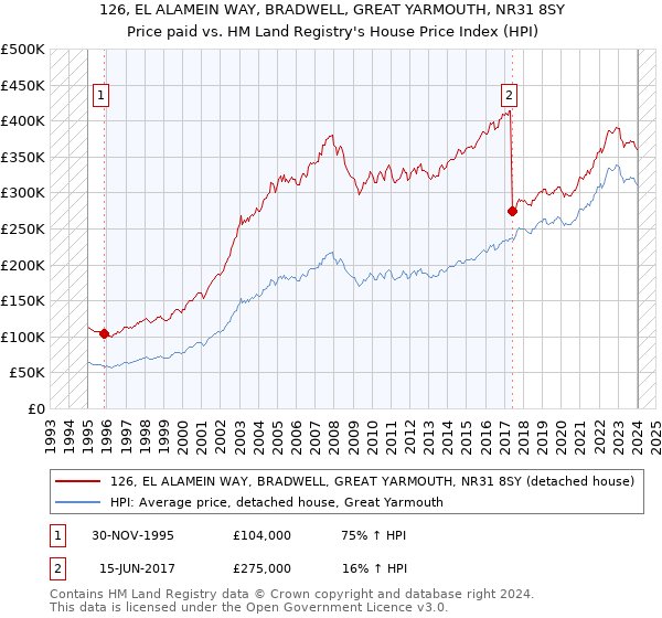 126, EL ALAMEIN WAY, BRADWELL, GREAT YARMOUTH, NR31 8SY: Price paid vs HM Land Registry's House Price Index
