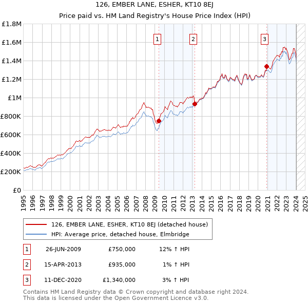 126, EMBER LANE, ESHER, KT10 8EJ: Price paid vs HM Land Registry's House Price Index