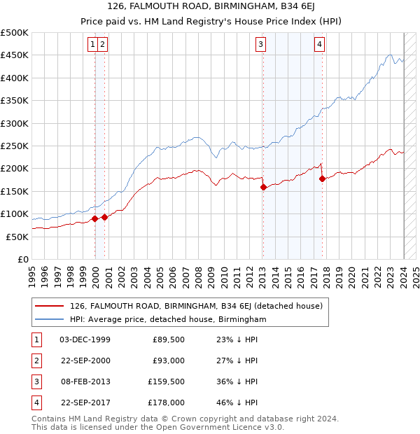 126, FALMOUTH ROAD, BIRMINGHAM, B34 6EJ: Price paid vs HM Land Registry's House Price Index