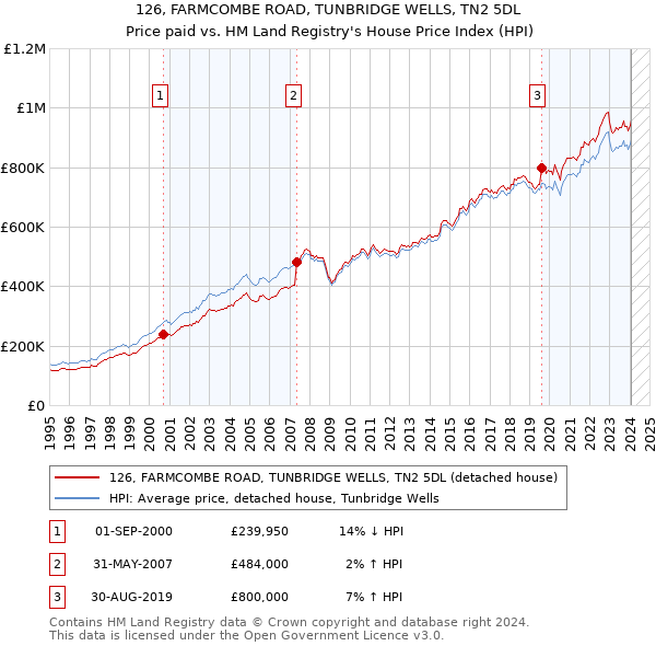 126, FARMCOMBE ROAD, TUNBRIDGE WELLS, TN2 5DL: Price paid vs HM Land Registry's House Price Index