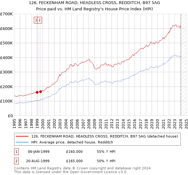 126, FECKENHAM ROAD, HEADLESS CROSS, REDDITCH, B97 5AG: Price paid vs HM Land Registry's House Price Index