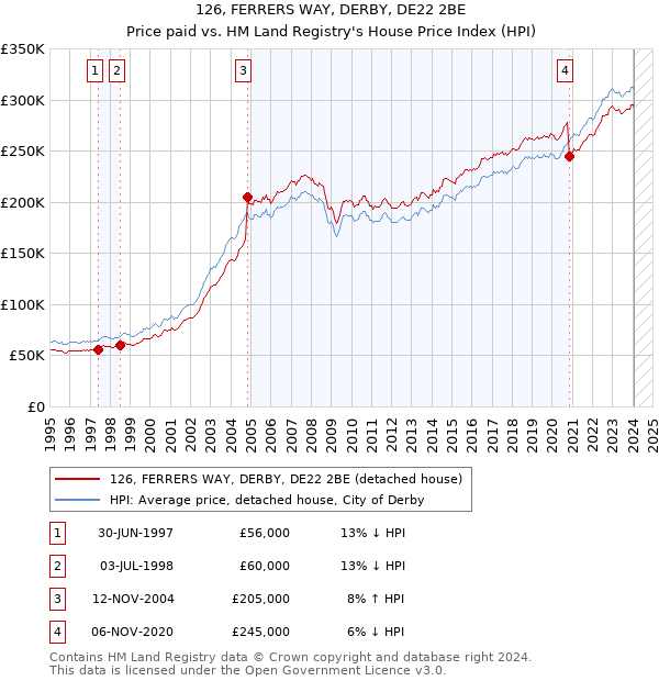 126, FERRERS WAY, DERBY, DE22 2BE: Price paid vs HM Land Registry's House Price Index