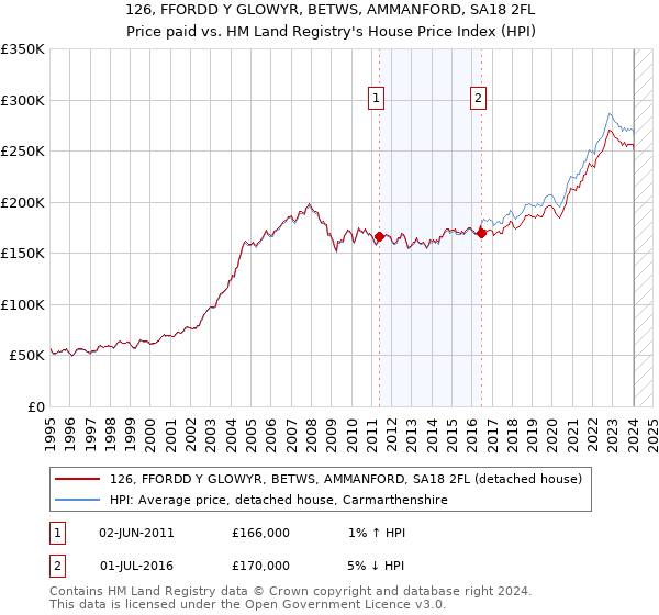 126, FFORDD Y GLOWYR, BETWS, AMMANFORD, SA18 2FL: Price paid vs HM Land Registry's House Price Index