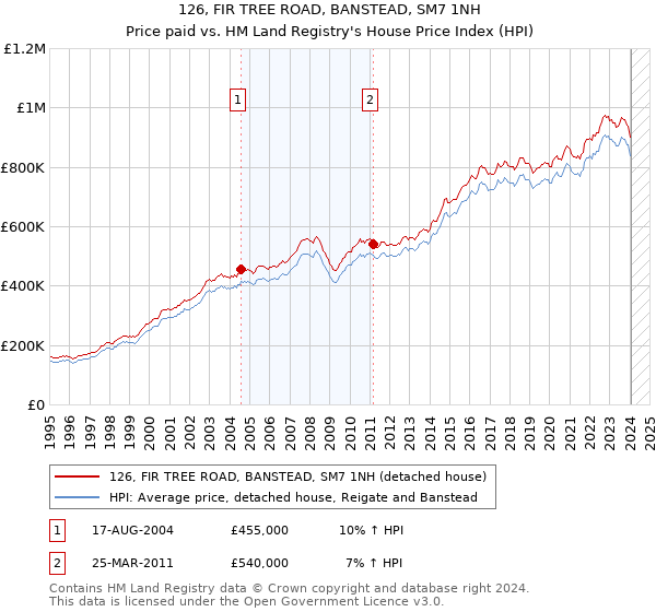 126, FIR TREE ROAD, BANSTEAD, SM7 1NH: Price paid vs HM Land Registry's House Price Index