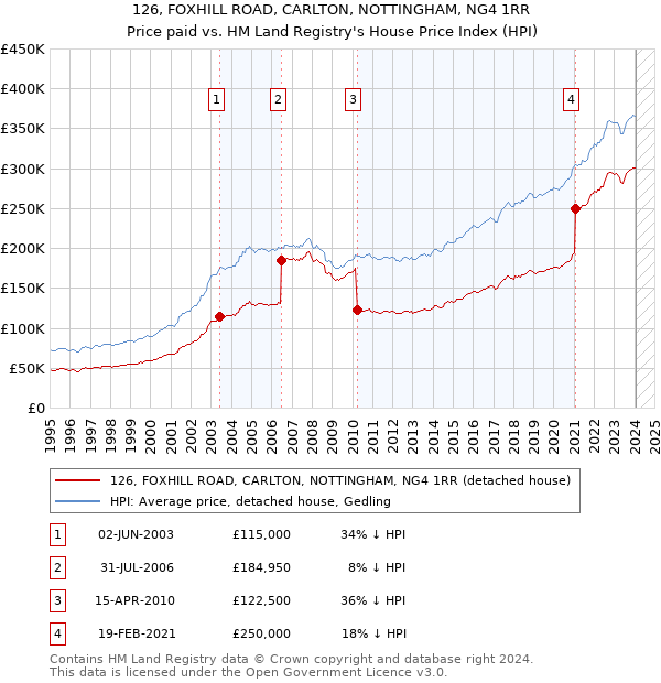 126, FOXHILL ROAD, CARLTON, NOTTINGHAM, NG4 1RR: Price paid vs HM Land Registry's House Price Index