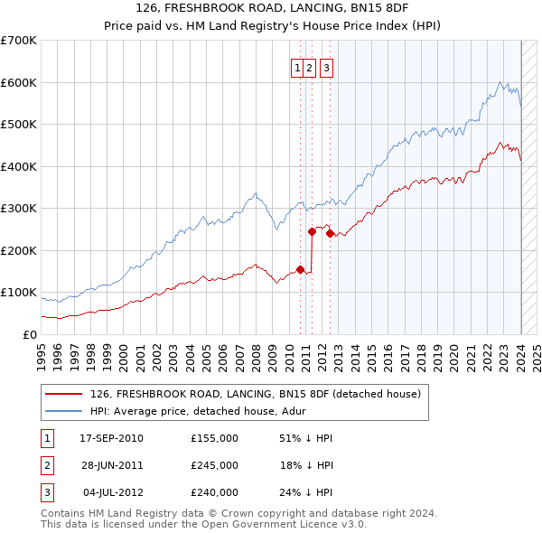 126, FRESHBROOK ROAD, LANCING, BN15 8DF: Price paid vs HM Land Registry's House Price Index