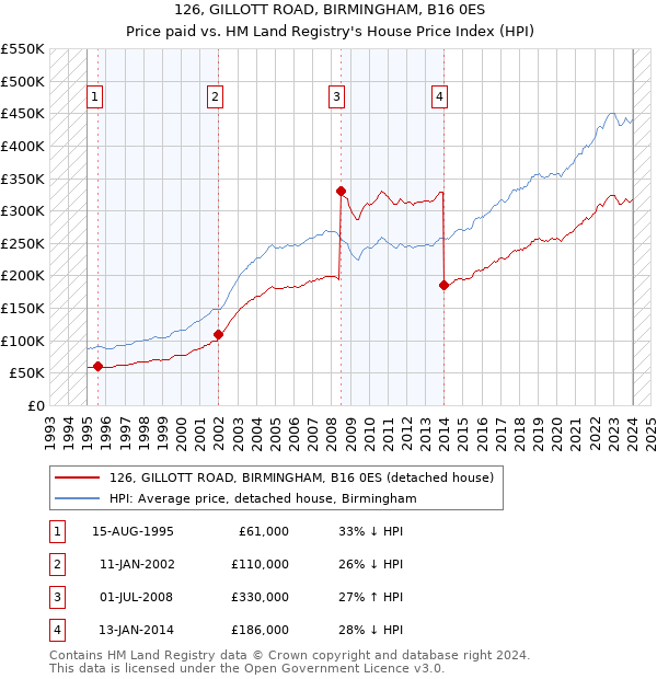 126, GILLOTT ROAD, BIRMINGHAM, B16 0ES: Price paid vs HM Land Registry's House Price Index
