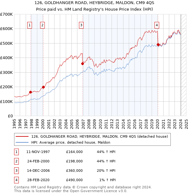 126, GOLDHANGER ROAD, HEYBRIDGE, MALDON, CM9 4QS: Price paid vs HM Land Registry's House Price Index