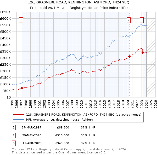 126, GRASMERE ROAD, KENNINGTON, ASHFORD, TN24 9BQ: Price paid vs HM Land Registry's House Price Index