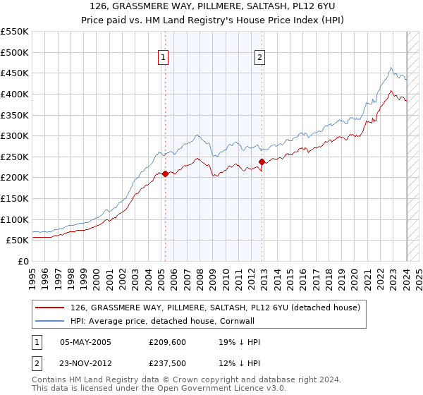 126, GRASSMERE WAY, PILLMERE, SALTASH, PL12 6YU: Price paid vs HM Land Registry's House Price Index