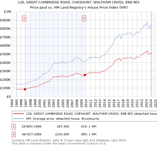 126, GREAT CAMBRIDGE ROAD, CHESHUNT, WALTHAM CROSS, EN8 9ES: Price paid vs HM Land Registry's House Price Index