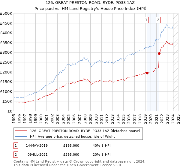 126, GREAT PRESTON ROAD, RYDE, PO33 1AZ: Price paid vs HM Land Registry's House Price Index