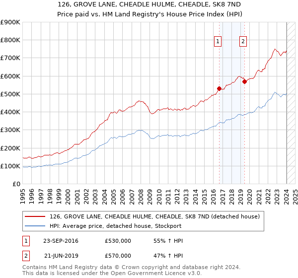 126, GROVE LANE, CHEADLE HULME, CHEADLE, SK8 7ND: Price paid vs HM Land Registry's House Price Index