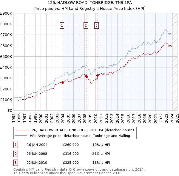 126, HADLOW ROAD, TONBRIDGE, TN9 1PA: Price paid vs HM Land Registry's House Price Index