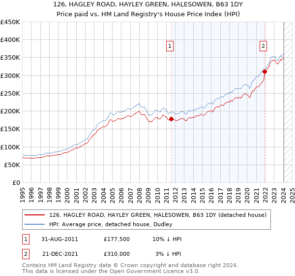 126, HAGLEY ROAD, HAYLEY GREEN, HALESOWEN, B63 1DY: Price paid vs HM Land Registry's House Price Index