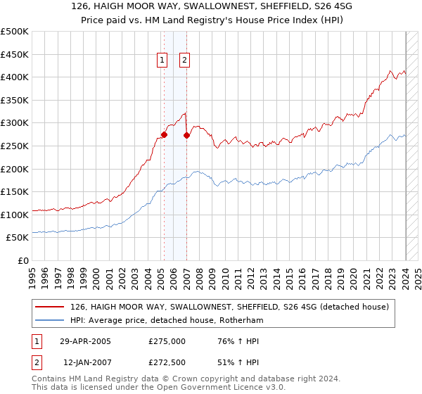 126, HAIGH MOOR WAY, SWALLOWNEST, SHEFFIELD, S26 4SG: Price paid vs HM Land Registry's House Price Index