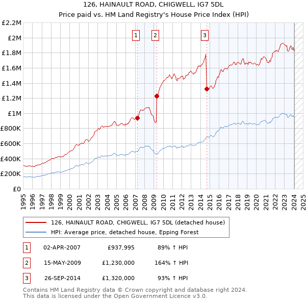 126, HAINAULT ROAD, CHIGWELL, IG7 5DL: Price paid vs HM Land Registry's House Price Index