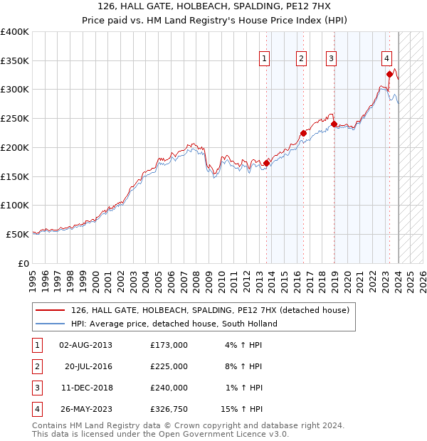 126, HALL GATE, HOLBEACH, SPALDING, PE12 7HX: Price paid vs HM Land Registry's House Price Index