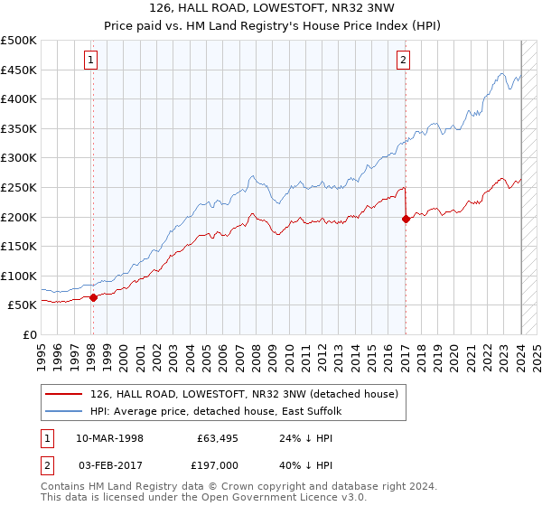 126, HALL ROAD, LOWESTOFT, NR32 3NW: Price paid vs HM Land Registry's House Price Index