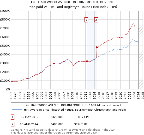 126, HAREWOOD AVENUE, BOURNEMOUTH, BH7 6NT: Price paid vs HM Land Registry's House Price Index