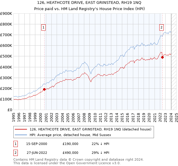 126, HEATHCOTE DRIVE, EAST GRINSTEAD, RH19 1NQ: Price paid vs HM Land Registry's House Price Index