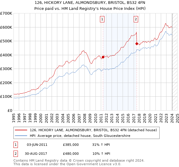 126, HICKORY LANE, ALMONDSBURY, BRISTOL, BS32 4FN: Price paid vs HM Land Registry's House Price Index