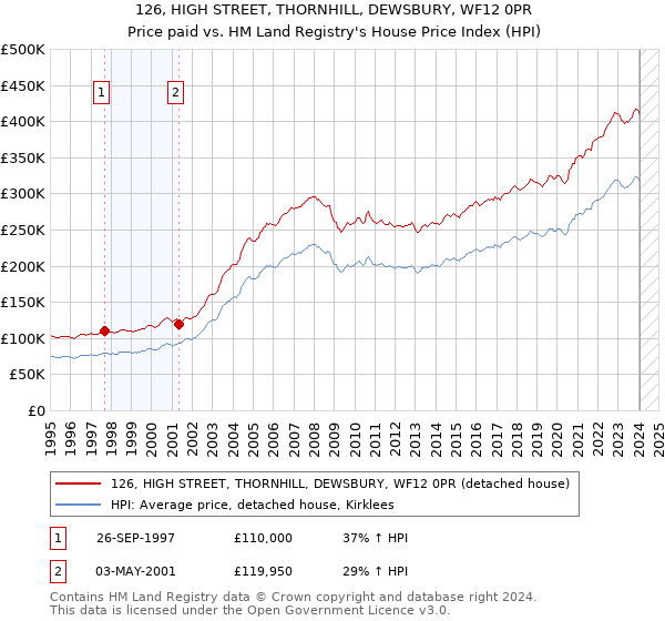 126, HIGH STREET, THORNHILL, DEWSBURY, WF12 0PR: Price paid vs HM Land Registry's House Price Index