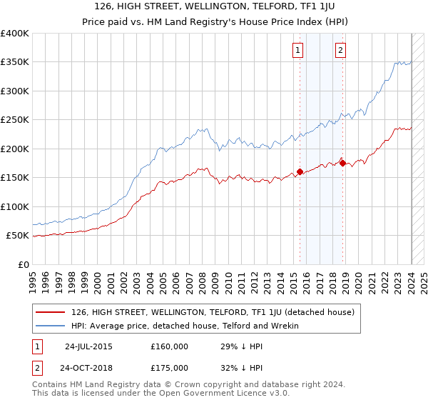 126, HIGH STREET, WELLINGTON, TELFORD, TF1 1JU: Price paid vs HM Land Registry's House Price Index