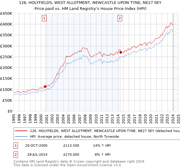 126, HOLYFIELDS, WEST ALLOTMENT, NEWCASTLE UPON TYNE, NE27 0EY: Price paid vs HM Land Registry's House Price Index